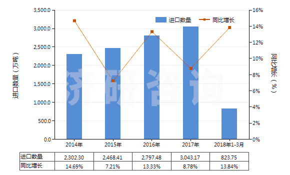 2014-2018年3月中國氣態(tài)天然氣(HS27112100)進口量及增速統(tǒng)計